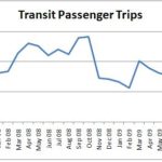 Moving Through the Recession, Part 1: Trends in Transit Ridership